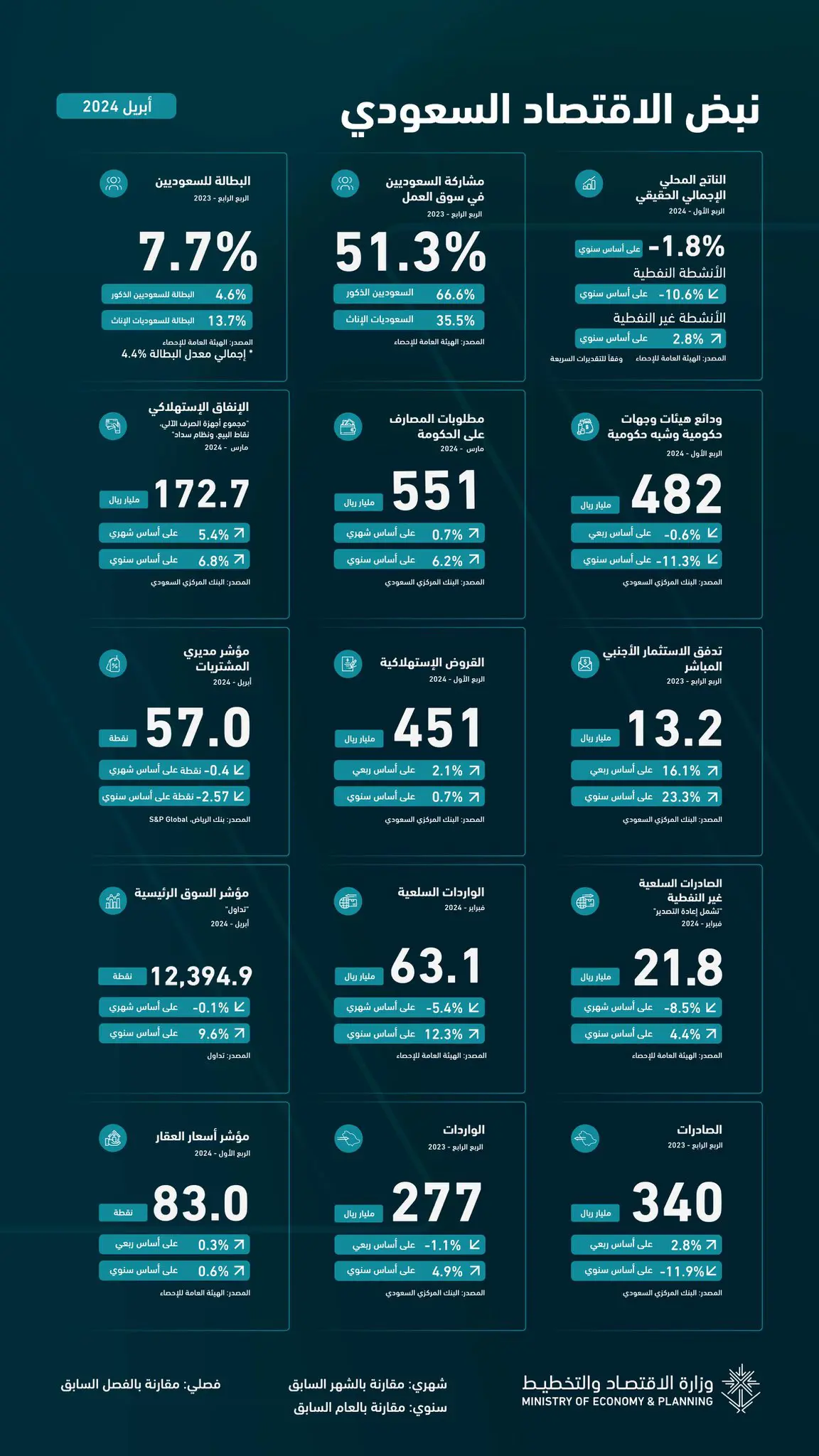 بالأرقام.. تقرير حديث يرصد أحدث مؤشرات الاقتصاد السعودي