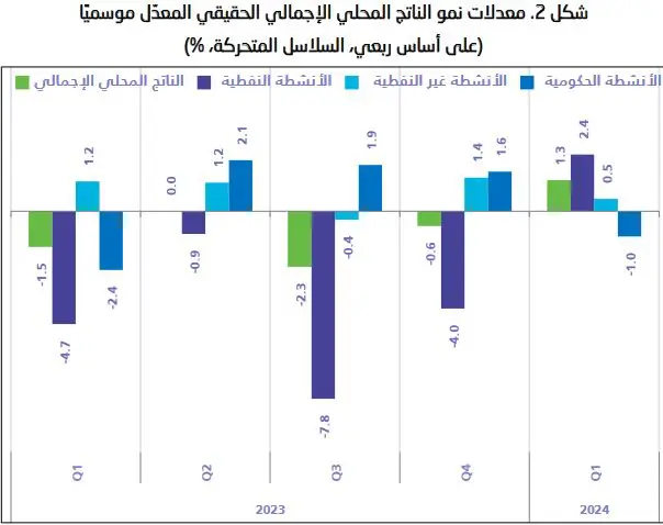 نمو-الناتج-المحلي-الإجمالي-المعدل-موسميا