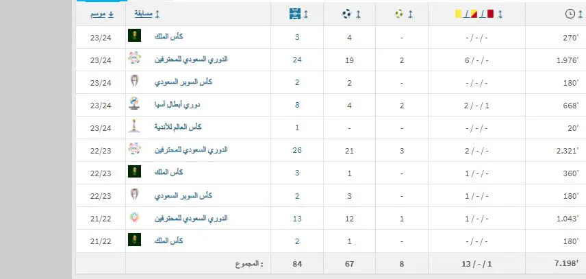 بعد أنباء قرب رحيله عن الاتحاد.. نظرة على أداء "حمد الله" مع النمور