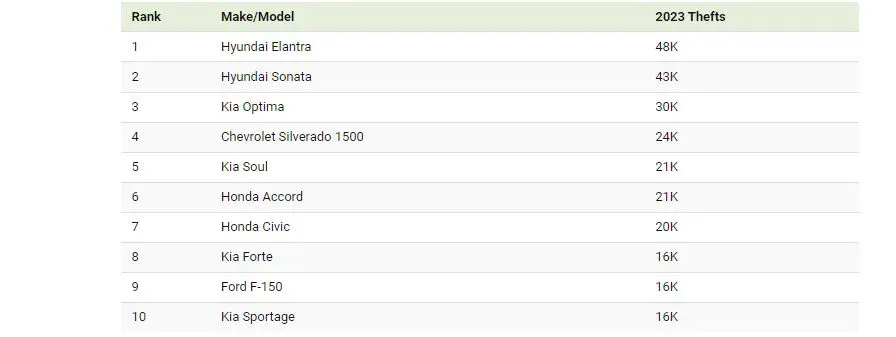  المركبات الأكثر تعرضًا للسرقة في الولايات المتحدة