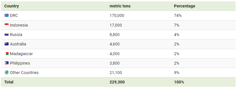 من بين 11.000.000 طن متري من الاحتياطيات العالمية، تشير التقديرات إلى أن 6.000.000 طن متري موجودة في جمهورية الكونغو الديمقراطية.