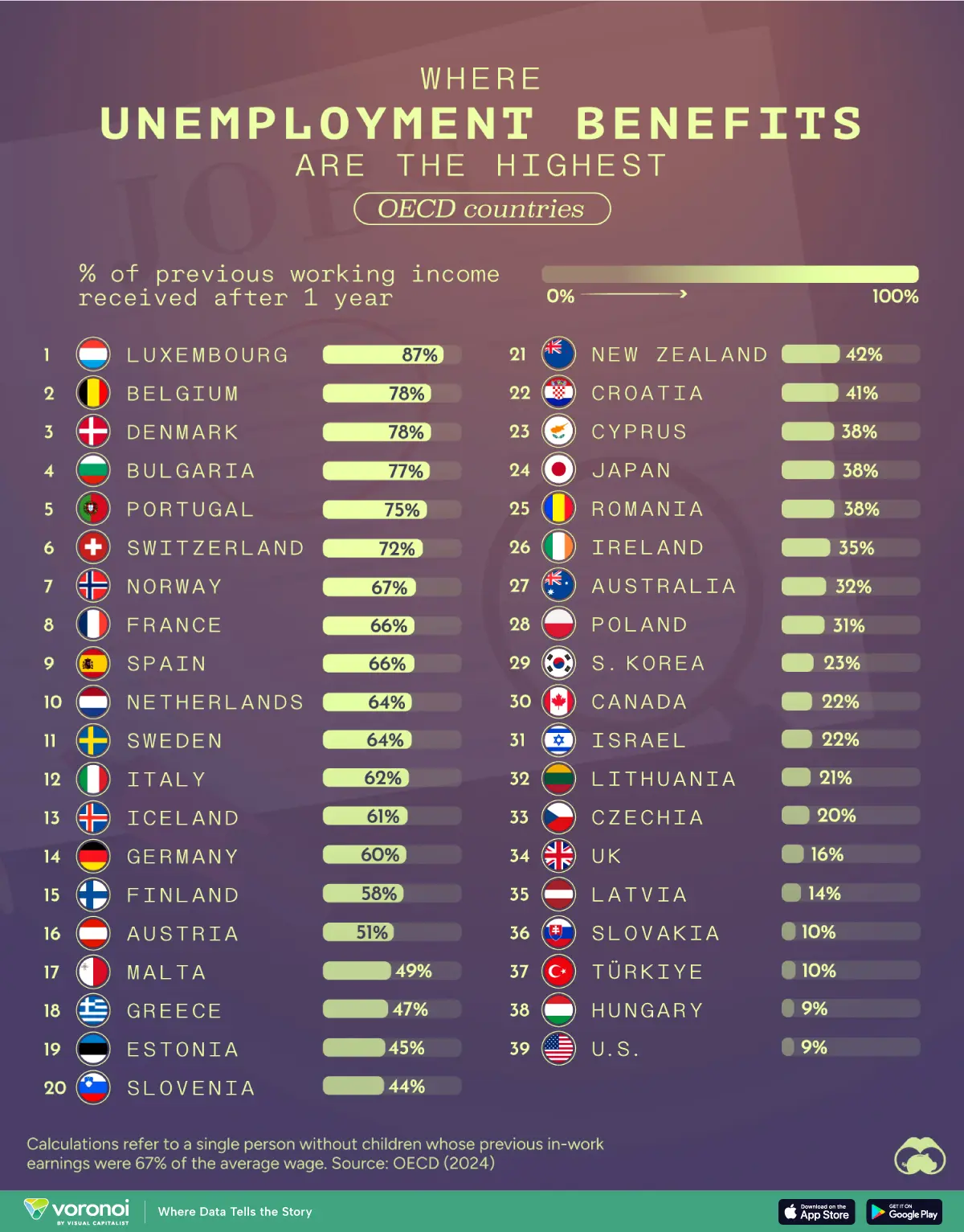 الدول التي تقدم أعلى إعانات البطالة في منظمة التعاون الاقتصادي