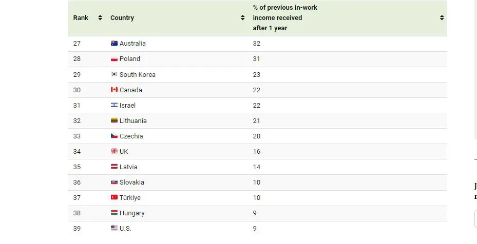  الدول التي تقدم أعلى إعانات البطالة في منظمة التعاون الاقتصادي