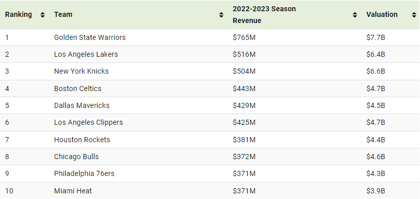 مع إيرادات قدرها 765 مليون دولار، يعد فريق Golden State Warriors هو الفريق الأعلى ربحًا في الدوري