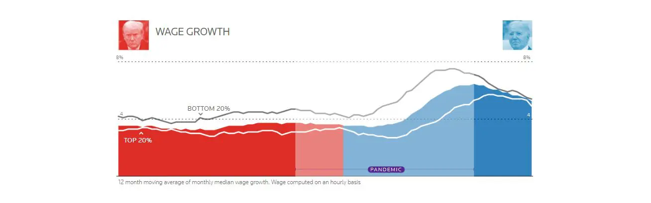 بايدن VS ترامب.. أرقام من الأداء الاقتصادي للولايات المتحدة خلال عهديهما