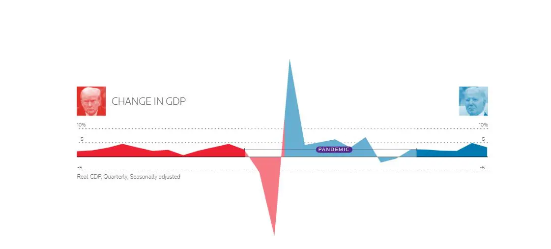 بايدن VS ترامب.. أرقام من الأداء الاقتصادي للولايات المتحدة خلال عهديهما