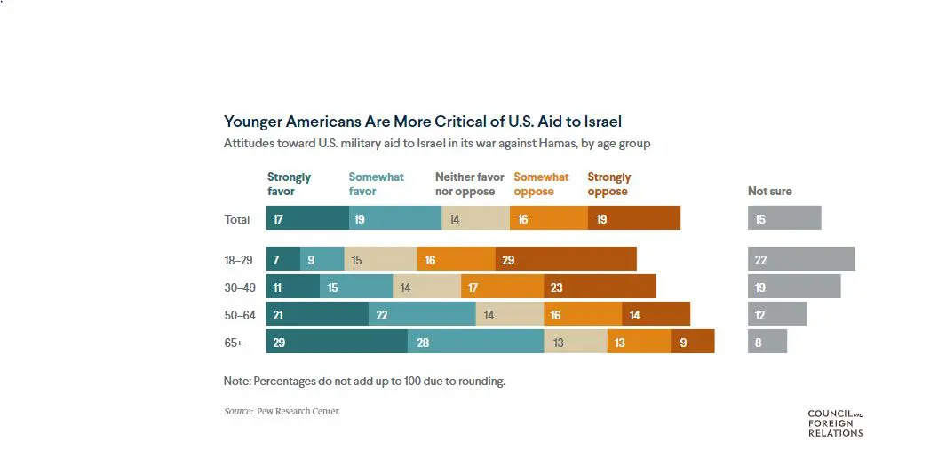 المساعدات الأمريكية إلى إسرائيل.. كم تبلغ؟