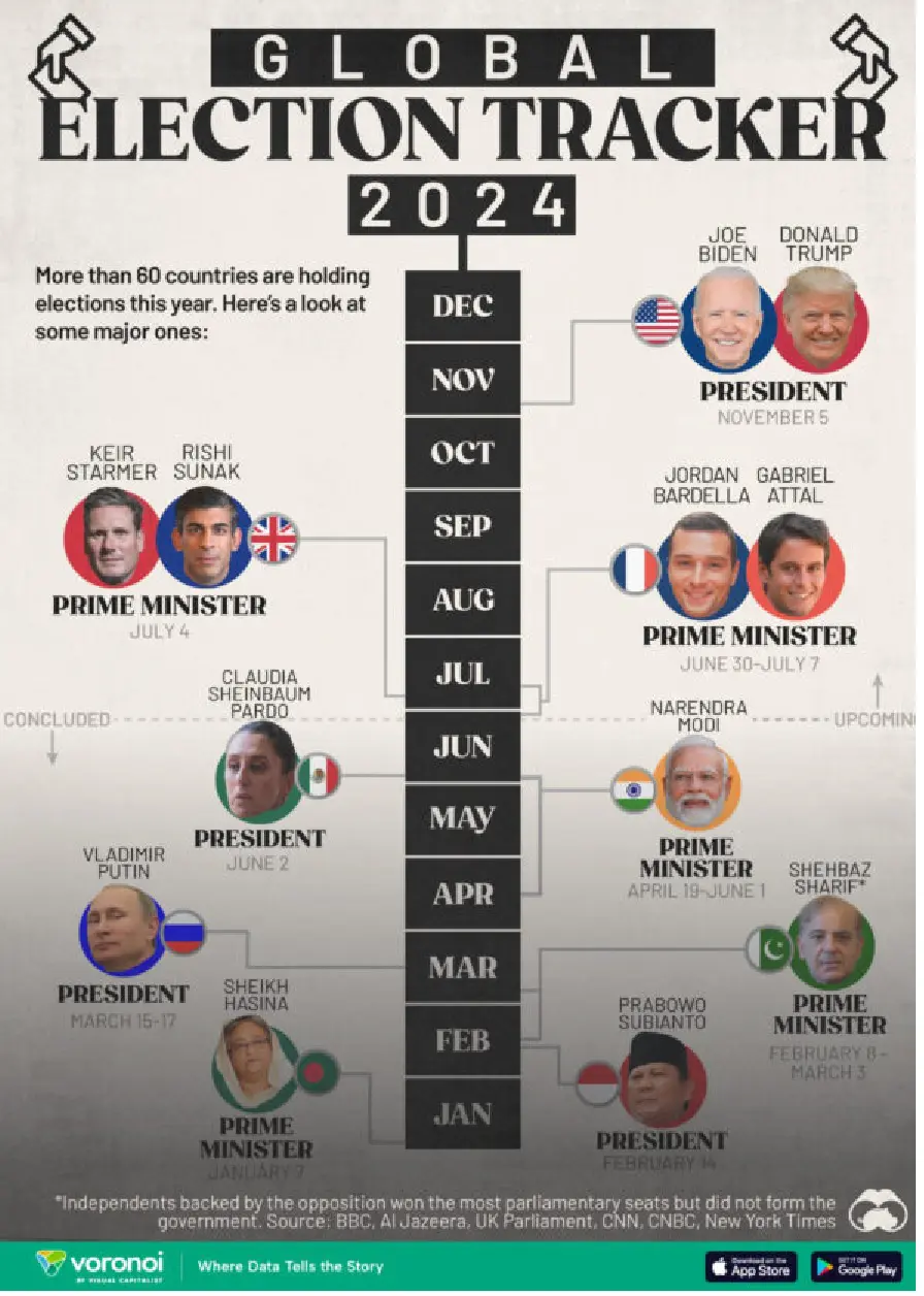 انتخابات 2024 حول العالم.. الفائزون والخاسرون والنتائج المحتملة