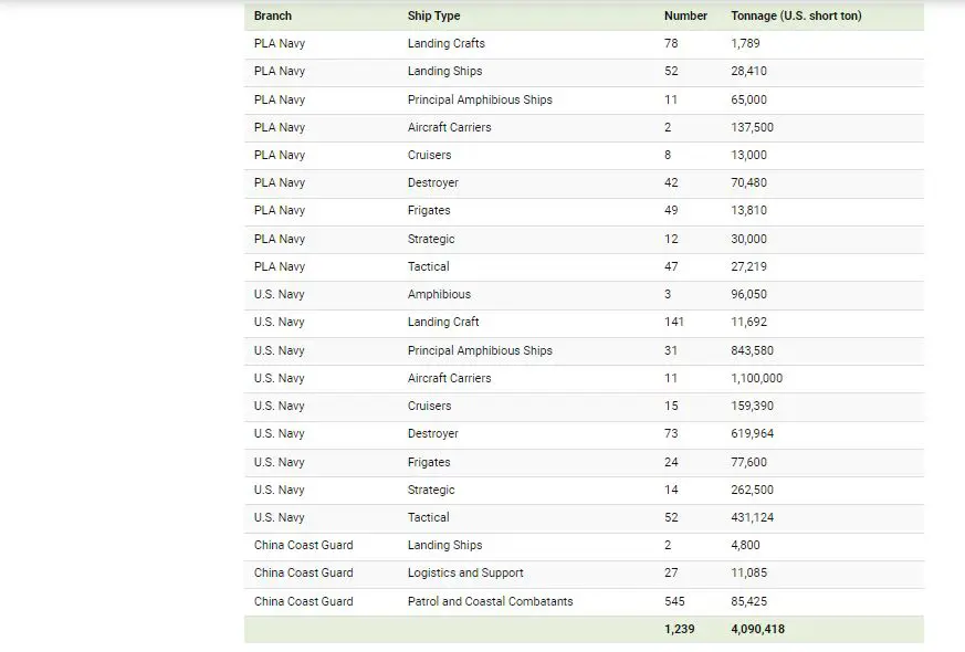 الأساطيل الأمريكية VS الصينية.. من الأثقل وزنًا؟