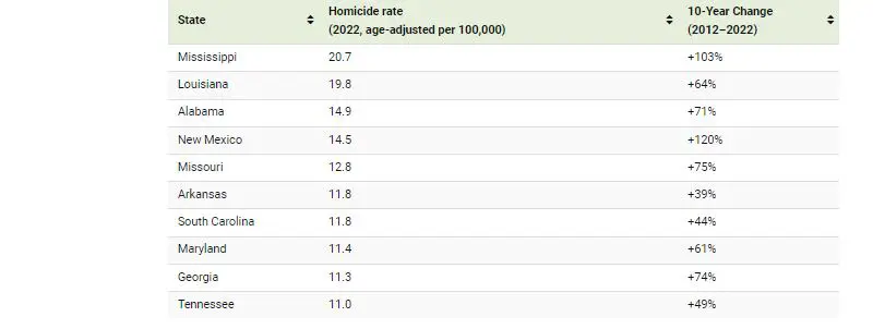  معدلات جرائم القتل ترتفع في الولايات المتحدة.. وهذه الولايات الأكثر خطورة