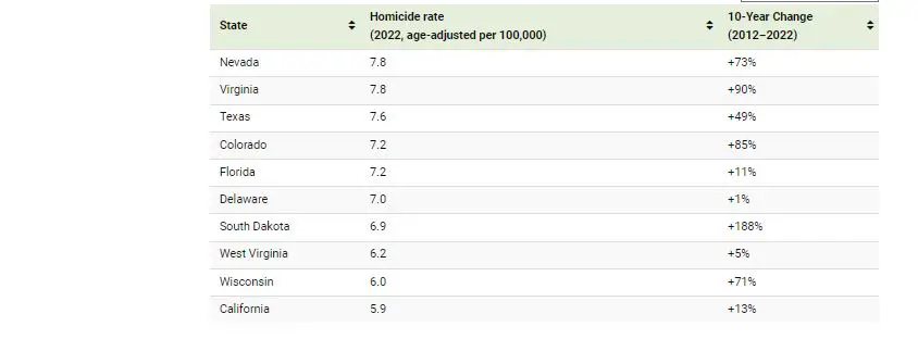  معدلات جرائم القتل ترتفع في الولايات المتحدة.. وهذه الولايات الأكثر خطورة