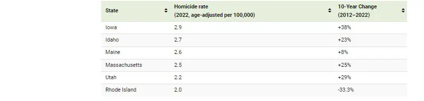  معدلات جرائم القتل ترتفع في الولايات المتحدة.. وهذه الولايات الأكثر خطورة