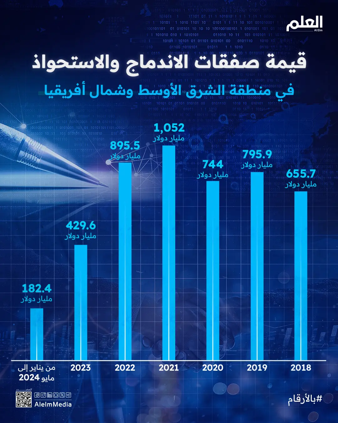 صفقات الاندماج والاستحواذ في منطقة الشرق الأوسط وشمال أفريقيا