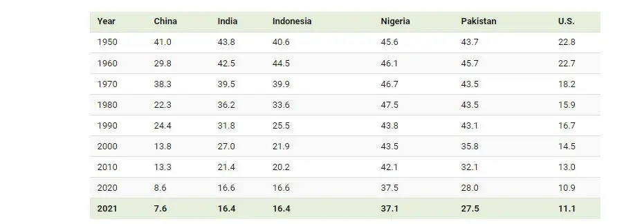 معدل المواليد يتراجع في البلدان الأكثر اكتظاظًا بالسكان