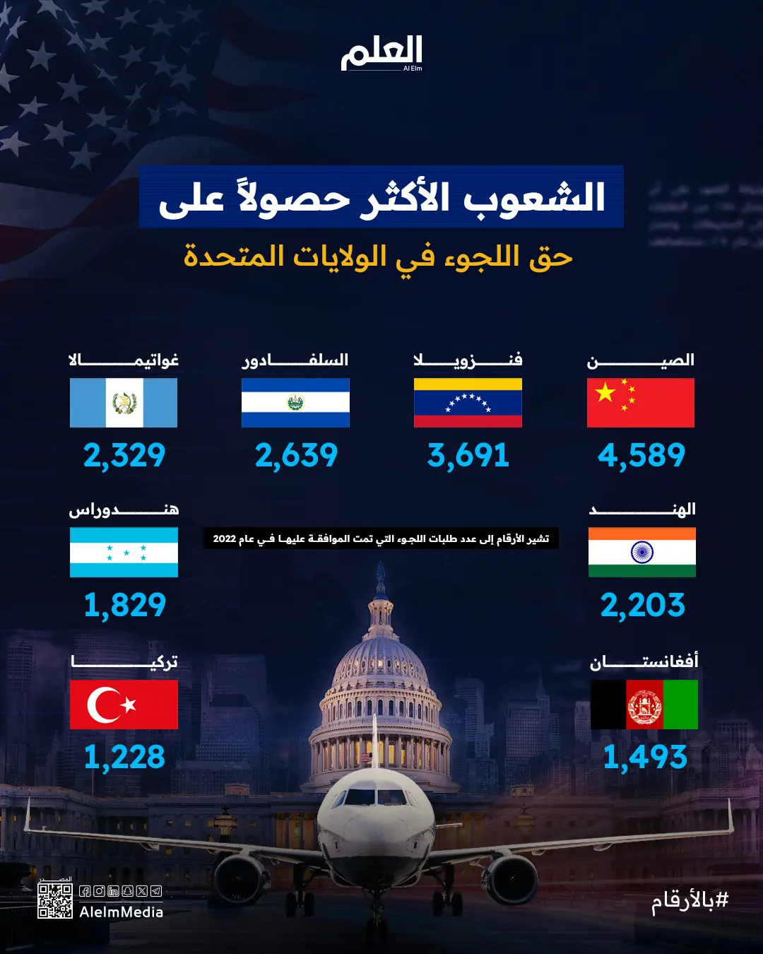 الشعوب الأكثر حصولًا على حق اللجوء في الولايات المتحدة