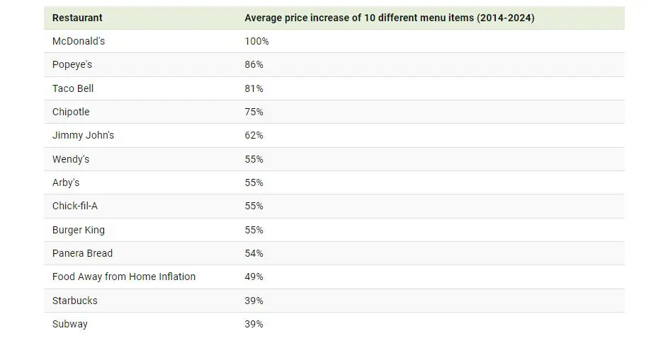 أسعار الوجبات السريعة تعكس قفزة التضخم في أمريكا