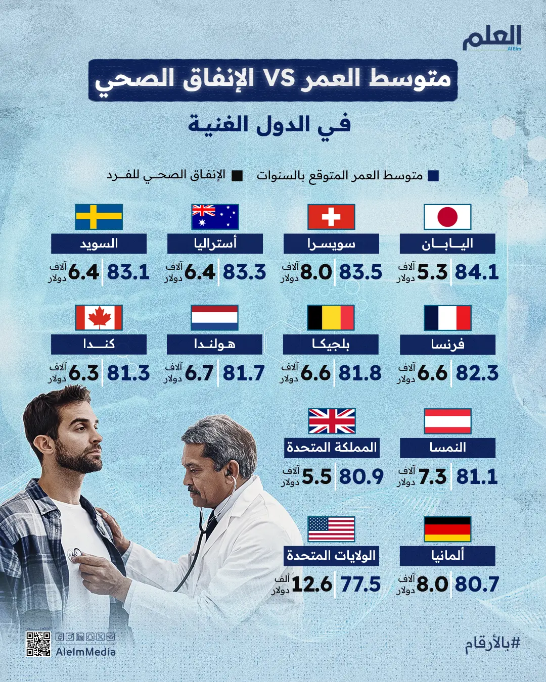 متوسط العمر VS الإنفاق الصحي في الدول الغنية