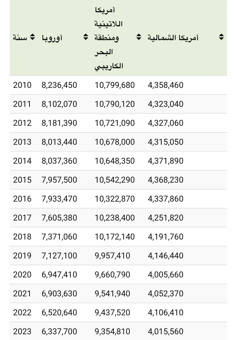 تعداد المواليد السنوي عالميًا في 7 عقود.. طفرات نمو وشيخوخة سكان 