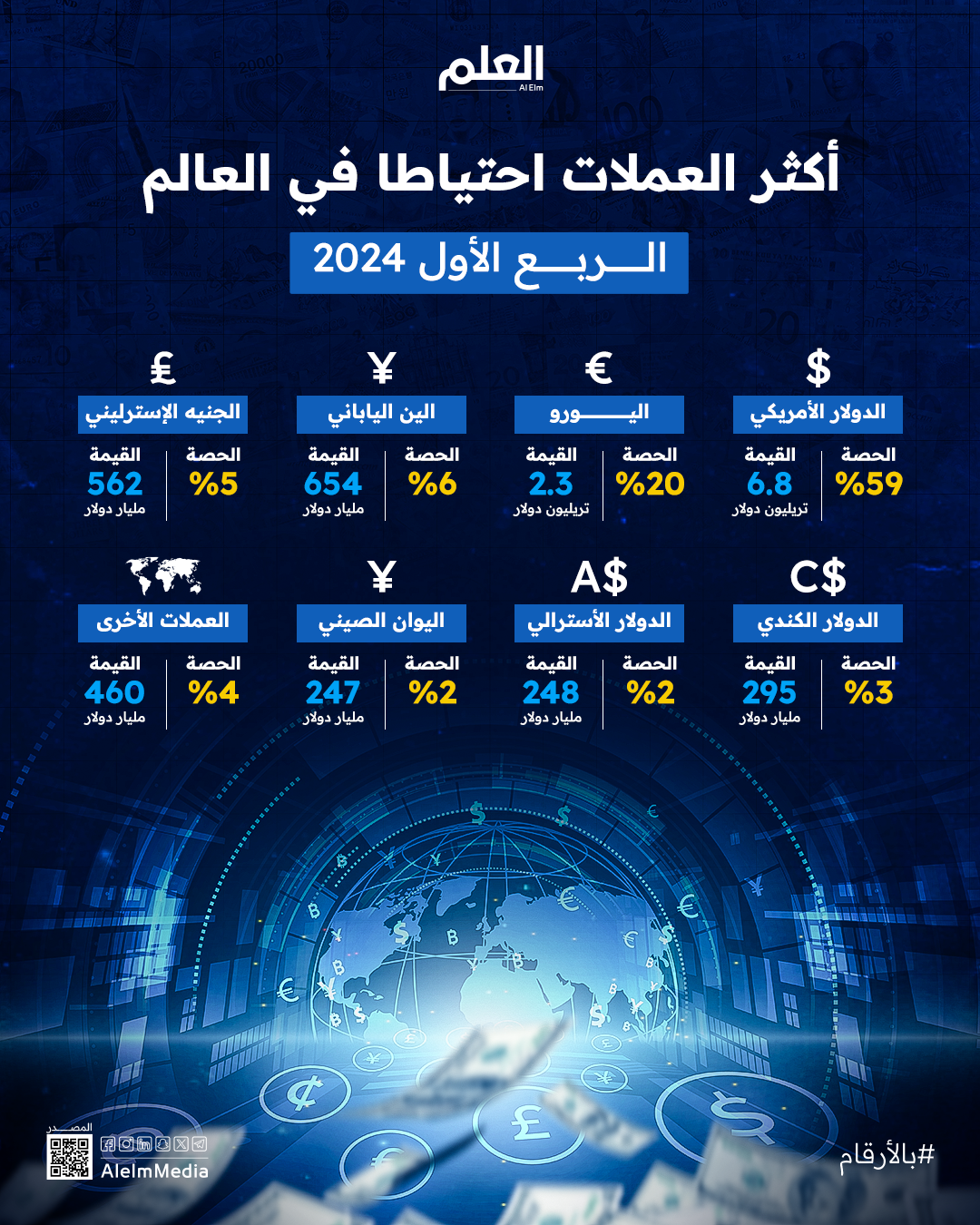 كثر-العملات-احتياطا-في-العالم