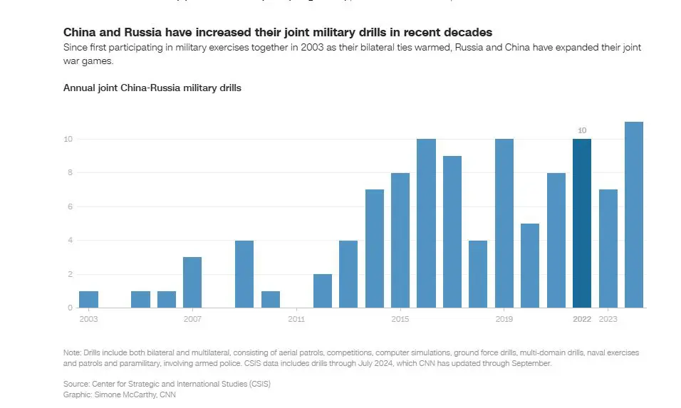 تدريبا عسكرية مكثفة بين الصين وروسيا لهذا السبب