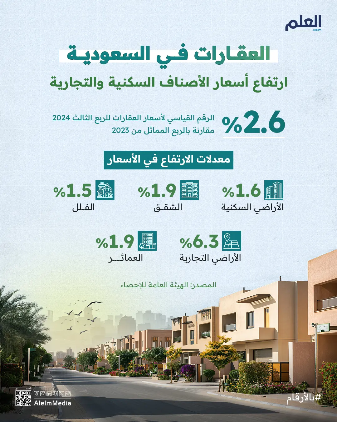 ارتفاع الرقم القياسي لأسعار العقارات بنسبة %2.6 في الربع الثالث من عام 2024