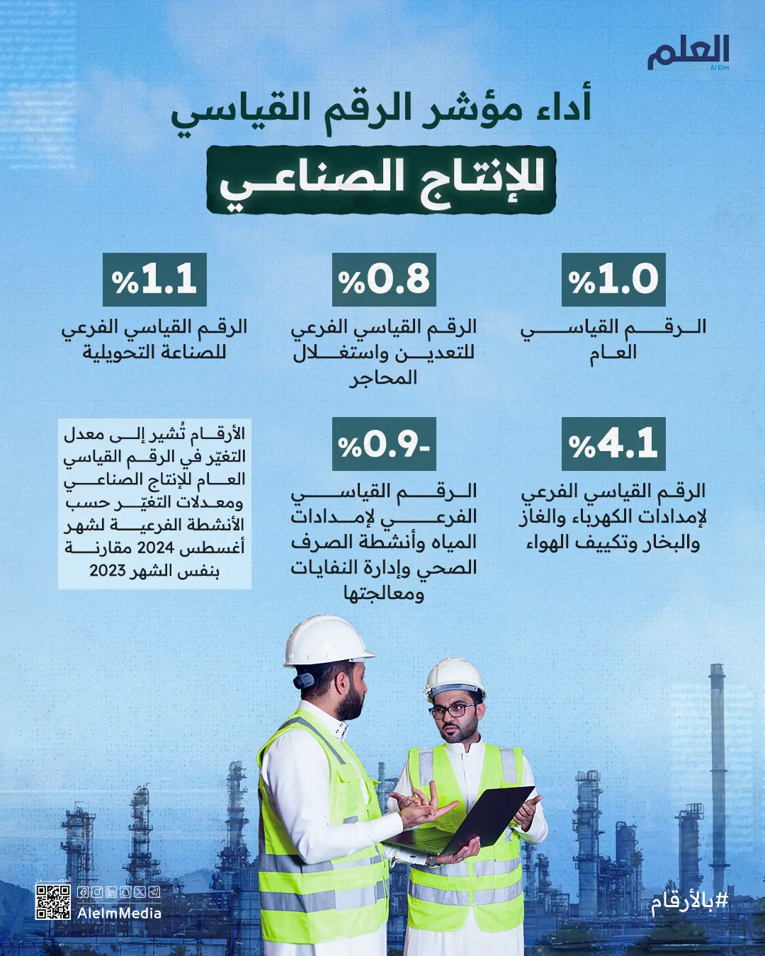 الإحصاء: الرقم القياسي للإنتاج الصناعي برتفع في أغسطس بـ 1%