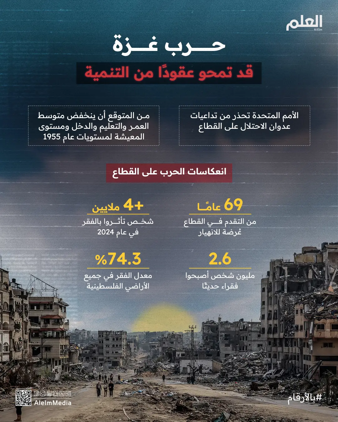 تحذيرات أممية: حرب غزة قد تمحو عقودًا من التنمية