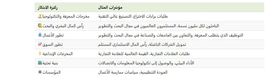 دول تتصدر التصنيف العالمي للابتكار خلال 2024