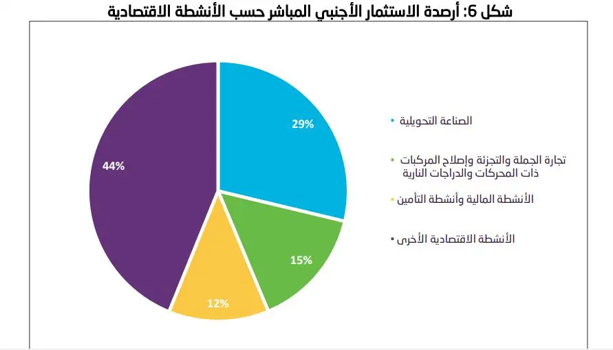 أرقام من الاستثمار الأجنبي المباشر في السعودية