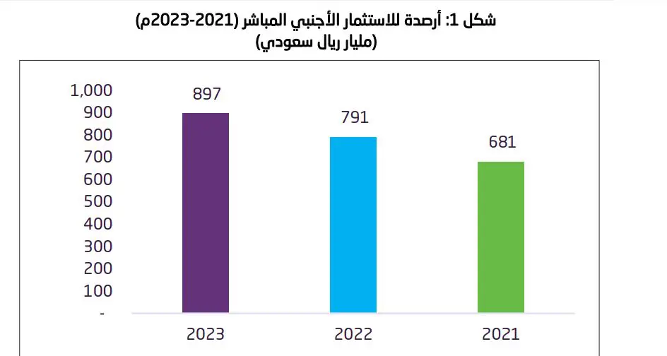 أرقام من الاستثمار الأجنبي المباشر في السعودية