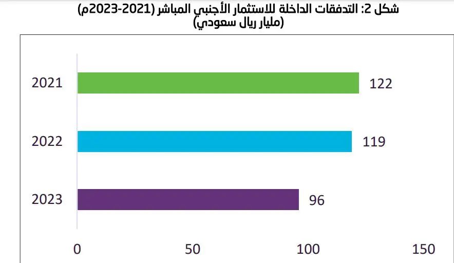 أرقام من الاستثمار الأجنبي المباشر في السعودية