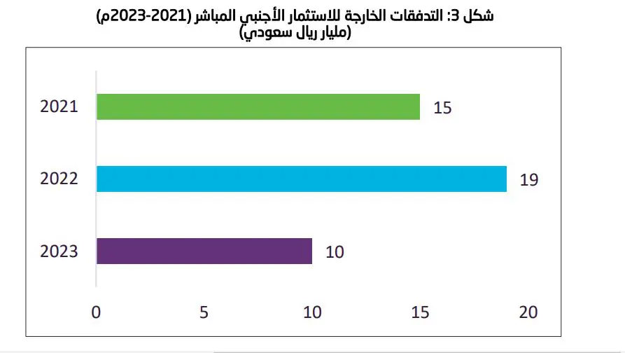 أرقام من الاستثمار الأجنبي المباشر في السعودية