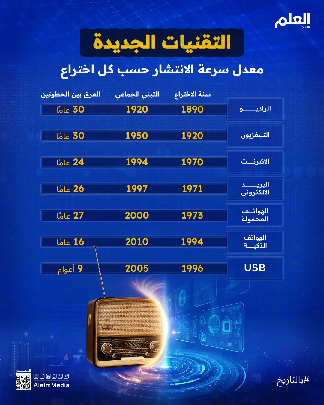 التقنيات الجديدة.. معدل سرعة الانتشار حسب كل اختراع