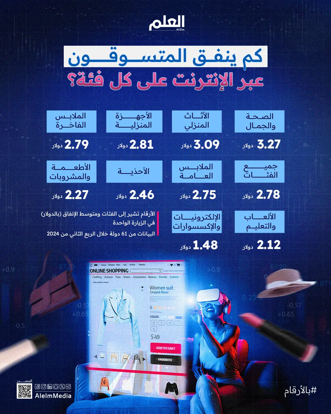 العلم_ إنفو_ #بالأرقام_ متوسط __إنفاق التجارة الإلكترونية لكل متسوق عبر الإنترنت حول العالم