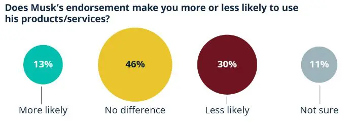 أشار الاستطلاع إلى أن 30% من المستجيبين قالوا إن تأييد ماسك لترامب يقلل من احتمال استخدامهم لمنتجاته وخدماته، وهو الأمر الذي يعكس قلقًا لدى شرائح التقدميين ورواد السيارات الكهربائية الذين كانوا يرون في ماسك شخصية بيئية إيجابية