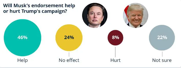 أظهرت نتائج استطلاع أجرته مؤسسة "يوجوف" أن دعم ماسك لترامب قد يقسم الرأي العام الأميركي، حيث يرى 46% من المستجيبين أن دعم ماسك سيخدم حملة ترامب، بينما يتوقع البعض أن هذا التأييد قد يؤثر سلبًا على أعمال ماسك مستقبلاً