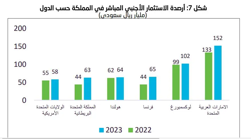 أرقام من الاستثمار الأجنبي المباشر في السعودية