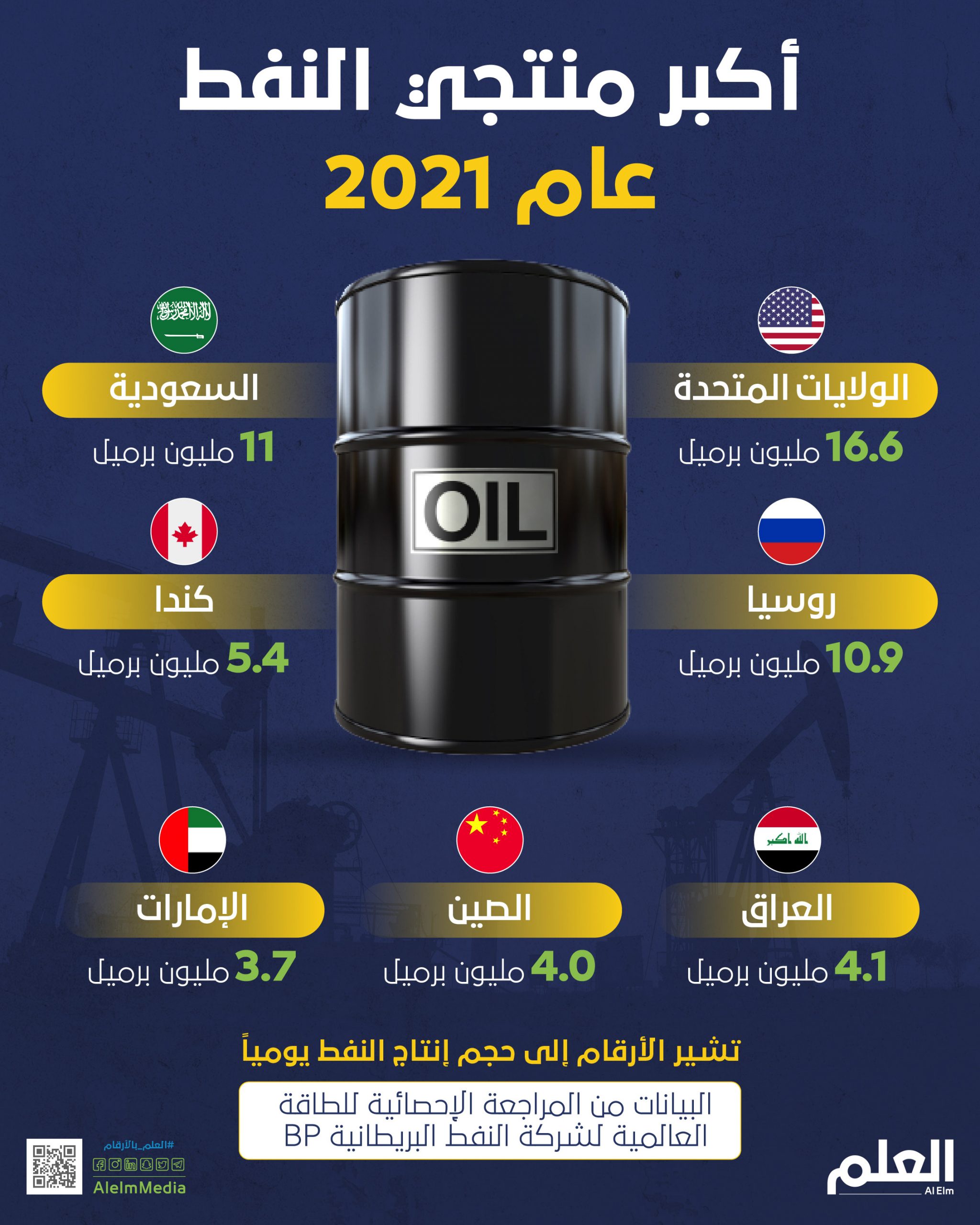 أكبر منتجي النفط