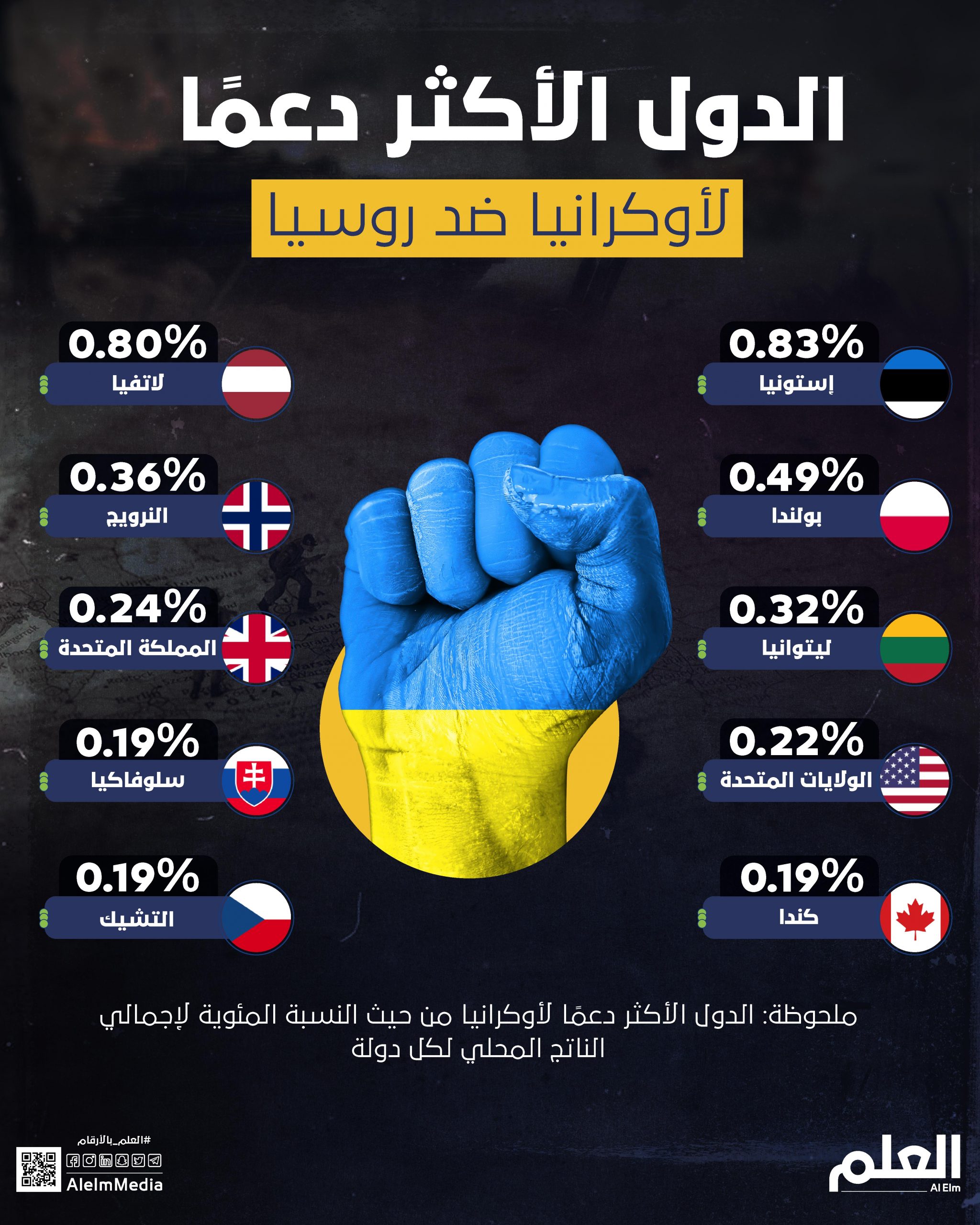 الدول الأكثر دعمًا لأوكرانيا