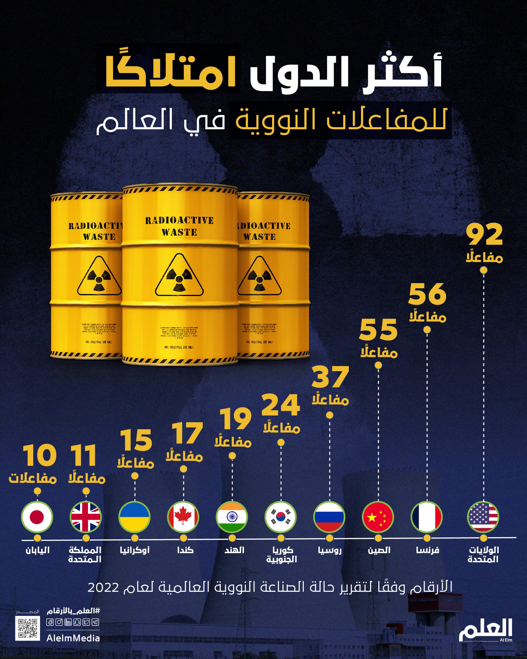  الطاقة النووية العالمية