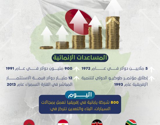 العلاقات الاقتصادية بين اليابان