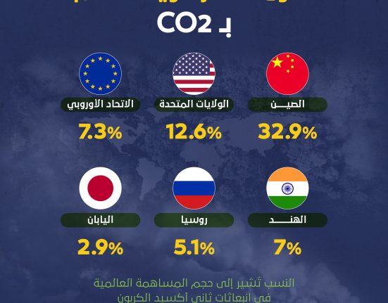 انبعاثات ثاني أكسيد الكربون