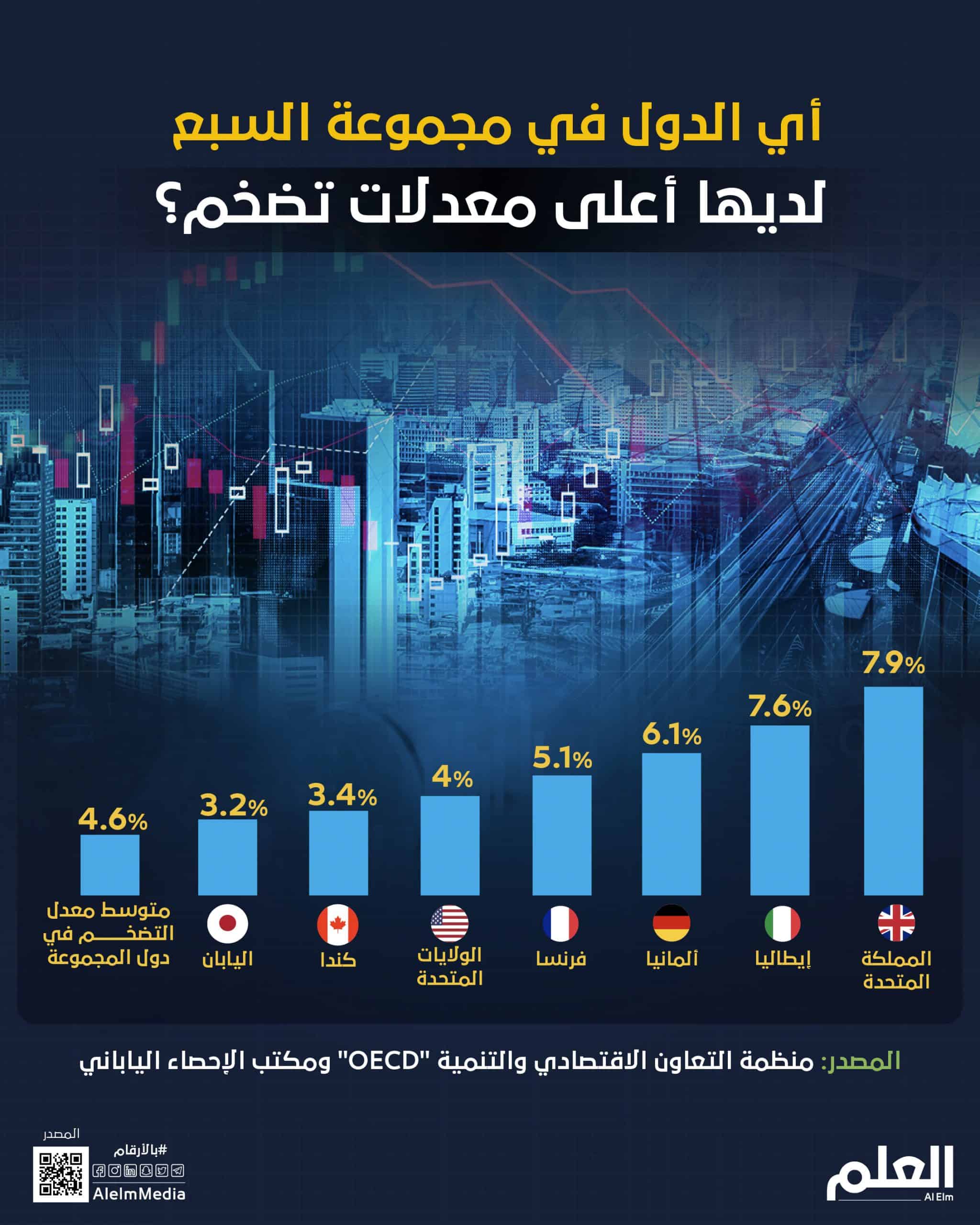 التضخم في مجموعة السبع