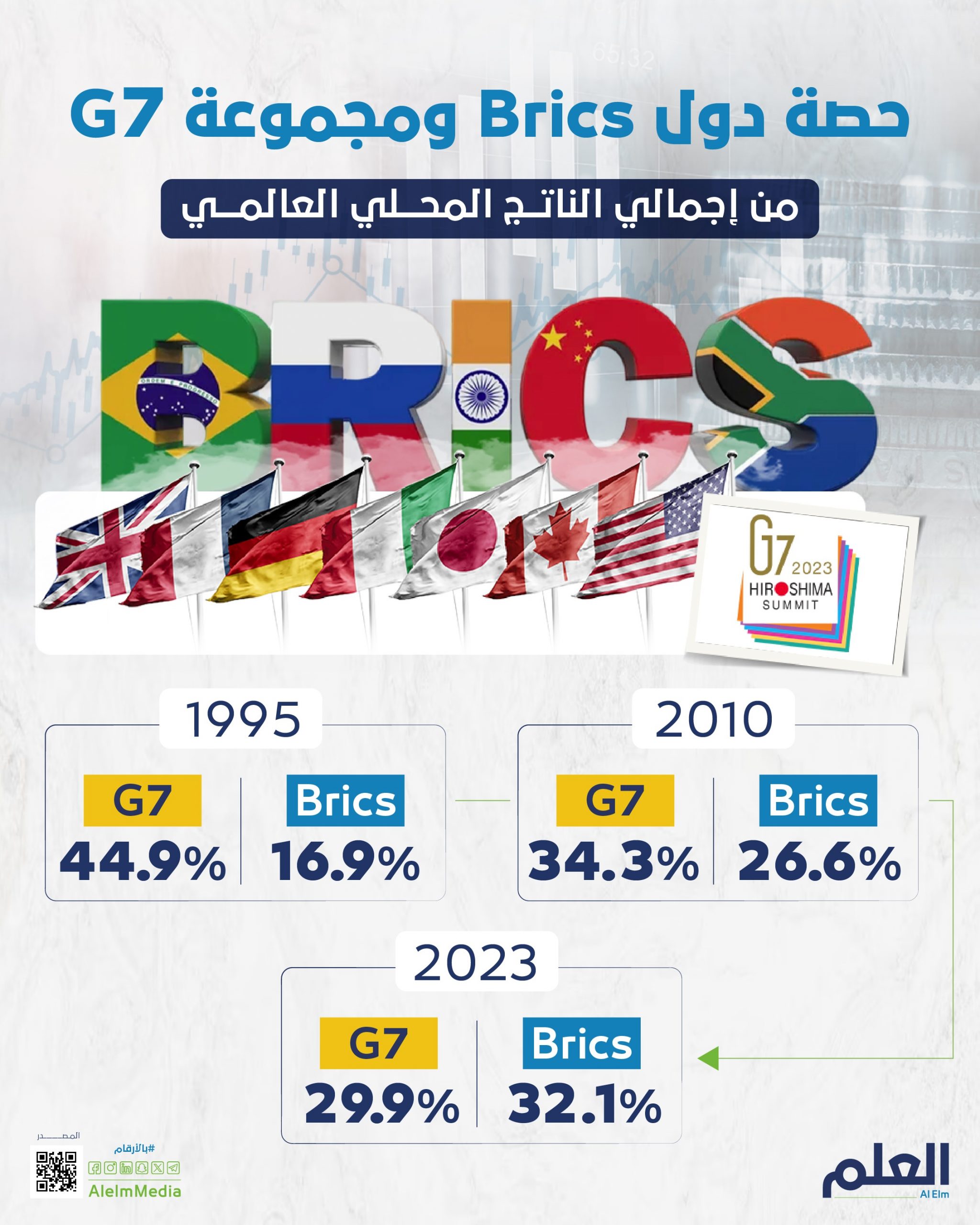  Brics ومجموعة G7