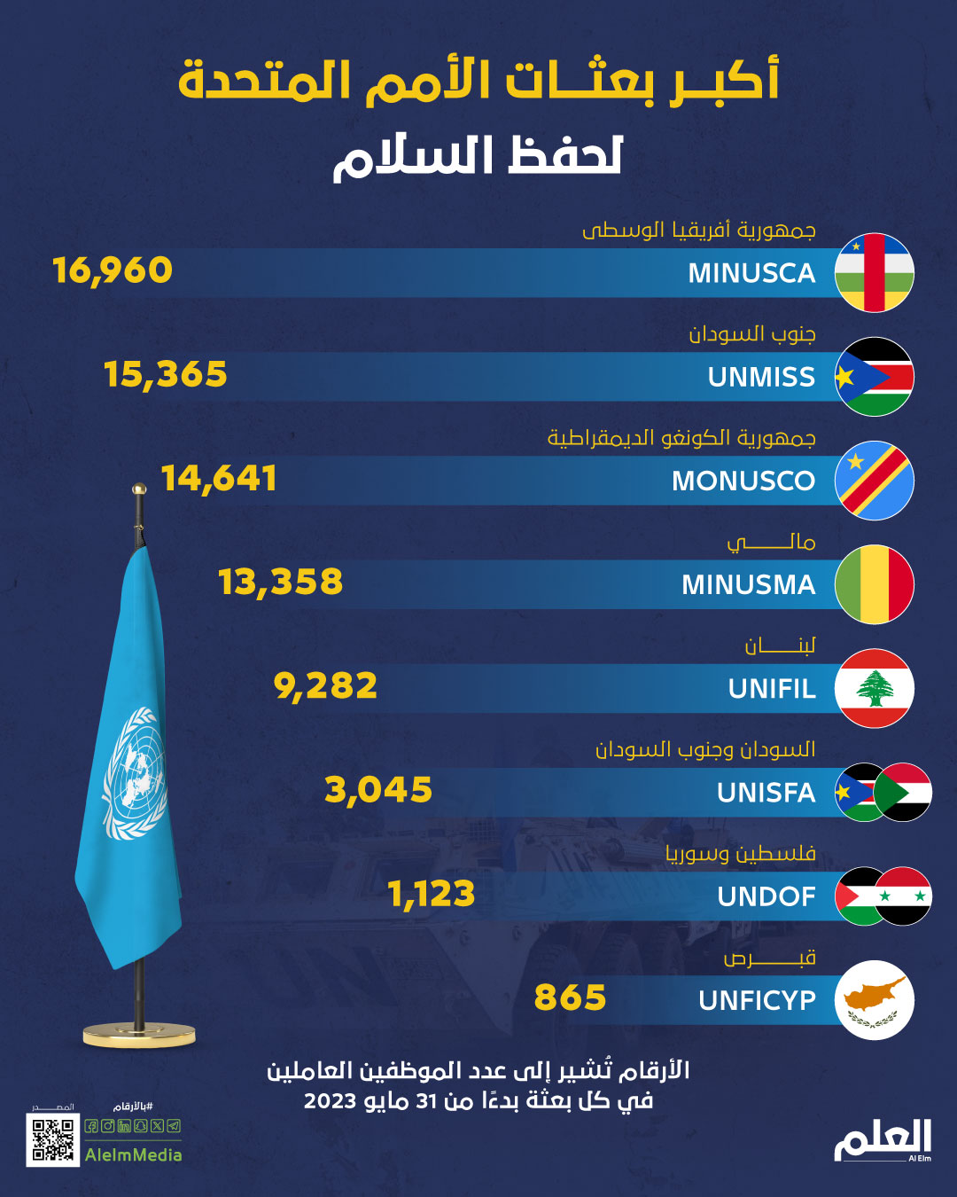 بعثات الأمم المتحدة