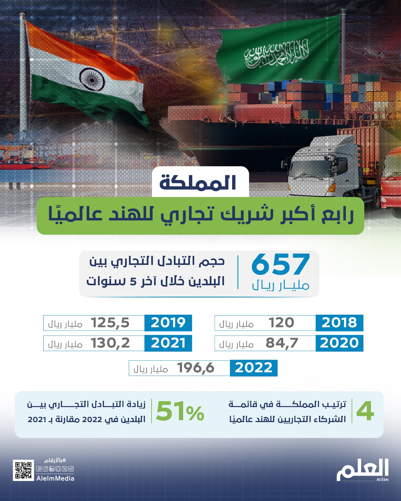 الشراكة الاقتصادية بين المملكة والهند