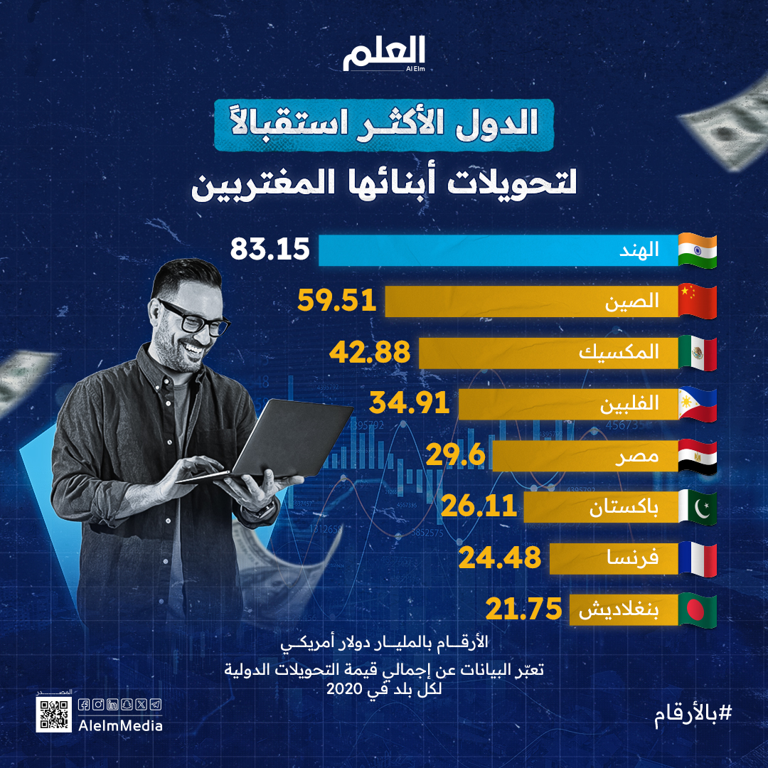 الهجرة العالمية لعام 2022