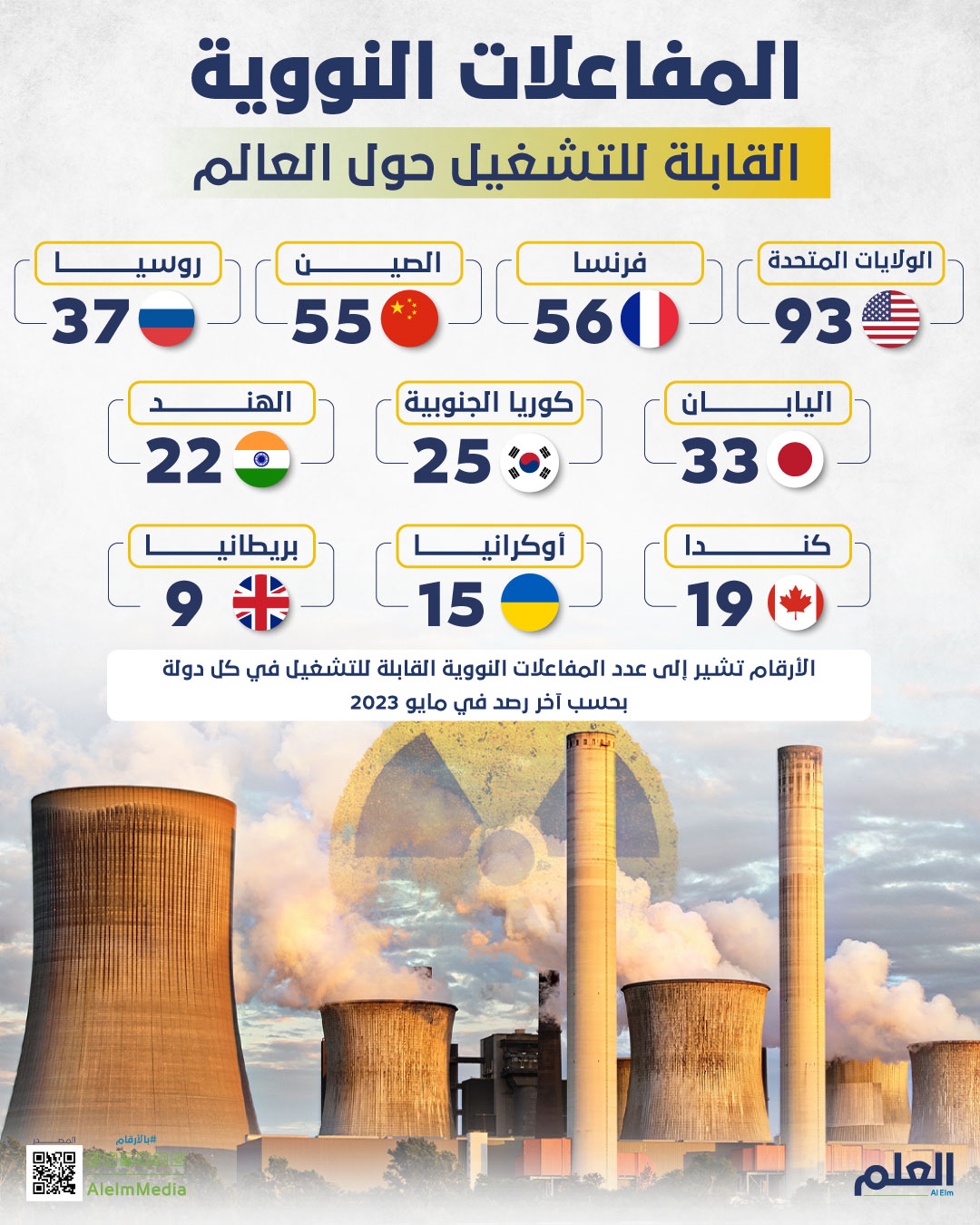  مفاعلًا نوويًا قيد التشغيل