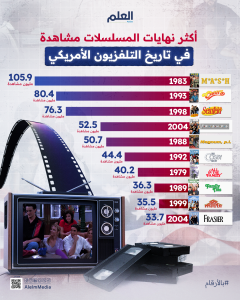 العلم-انفو-#بالأرقام-أكثر-نهايات-المسلسلات-مشاهدة-في-تاريخ-التلفزيون-الأمريكي