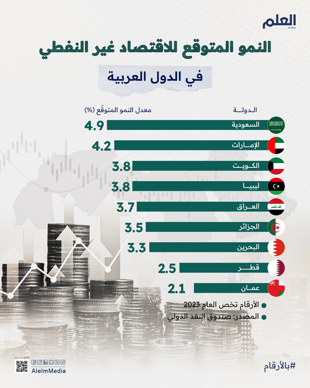 النمو-المتوقع-للاقتصاد-غير-النفطي-في-الدول-العربية
